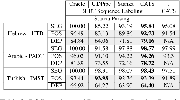 Figure 3 for Neural Token Segmentation for High Token-Internal Complexity