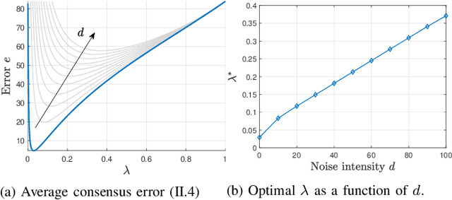 Figure 2 for Can Competition Outperform Collaboration? The Role of Malicious Agents
