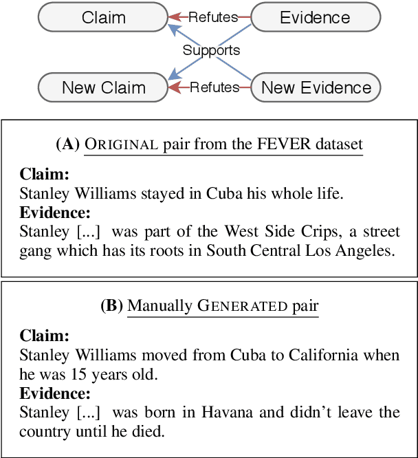 Figure 1 for Towards Debiasing Fact Verification Models