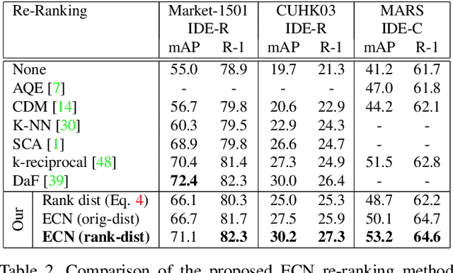 Figure 4 for A Pose-Sensitive Embedding for Person Re-Identification with Expanded Cross Neighborhood Re-Ranking