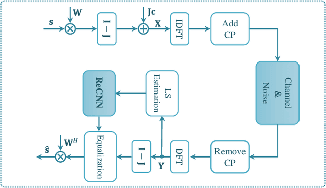 Figure 1 for Transfer Learning-based Channel Estimation in Orthogonal Frequency Division Multiplexing Systems Using Data-nulling Superimposed Pilots