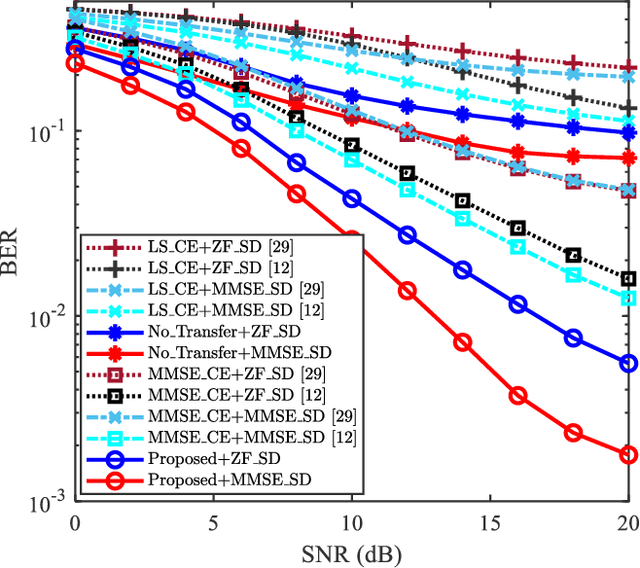 Figure 4 for Transfer Learning-based Channel Estimation in Orthogonal Frequency Division Multiplexing Systems Using Data-nulling Superimposed Pilots