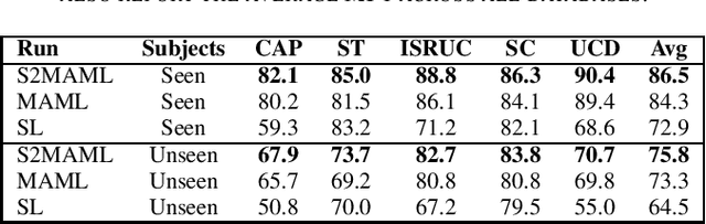 Figure 3 for Towards Sleep Scoring Generalization Through Self-Supervised Meta-Learning