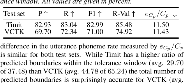 Figure 4 for Investigation into Target Speaking Rate Adaptation for Voice Conversion