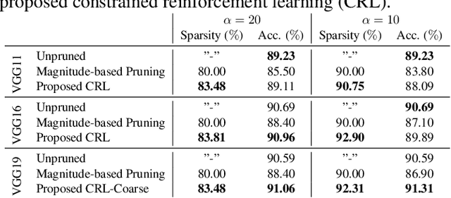 Figure 2 for Neural Network Pruning Through Constrained Reinforcement Learning