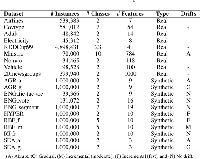 Figure 2 for Streaming Active Deep Forest for Evolving Data Stream Classification