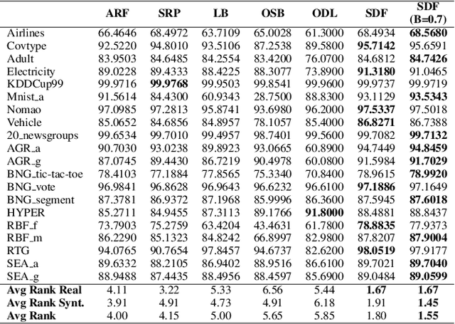 Figure 3 for Streaming Active Deep Forest for Evolving Data Stream Classification