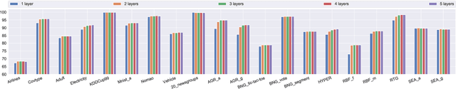 Figure 4 for Streaming Active Deep Forest for Evolving Data Stream Classification
