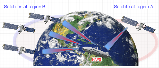 Figure 1 for Cooperation in Space: HAPS-Aided Optical Inter-Satellite Connectivity with Opportunistic Scheduling