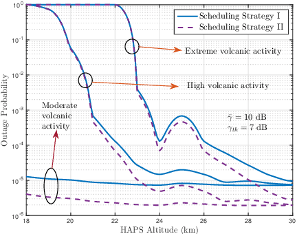 Figure 3 for Cooperation in Space: HAPS-Aided Optical Inter-Satellite Connectivity with Opportunistic Scheduling