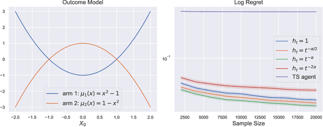 Figure 3 for Policy Learning with Adaptively Collected Data
