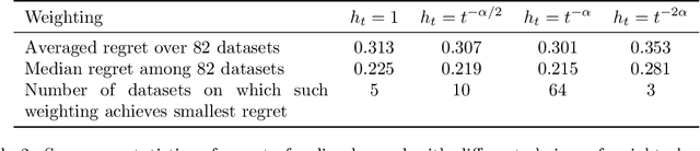 Figure 4 for Policy Learning with Adaptively Collected Data
