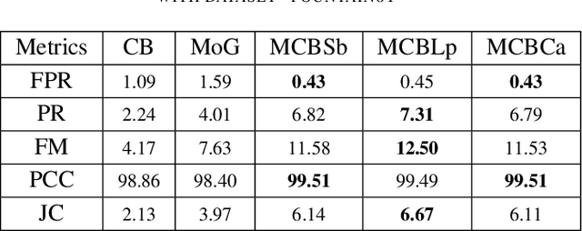 Figure 4 for Foreground-Background Segmentation Based on Codebook and Edge Detector