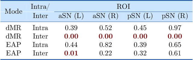 Figure 2 for A CNN for homogneous Riemannian manifolds with applications to Neuroimaging