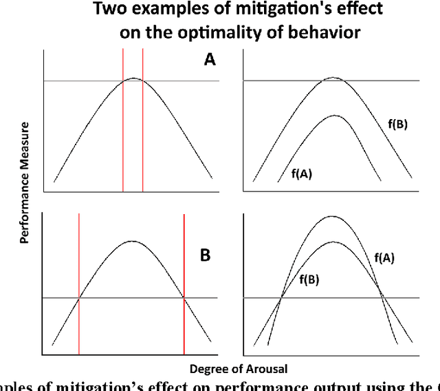 Figure 2 for The adaptability of physiological systems optimizes performance: new directions in augmentation