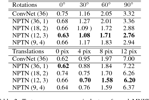 Figure 4 for Non-Parametric Transformation Networks