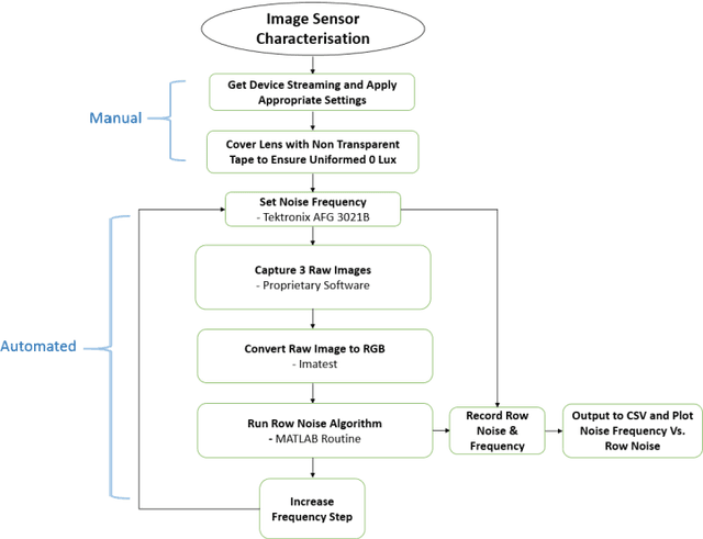 Figure 3 for Characterisation of CMOS Image Sensor Performance in Low Light Automotive Applications