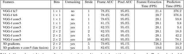 Figure 2 for Unmasking the abnormal events in video