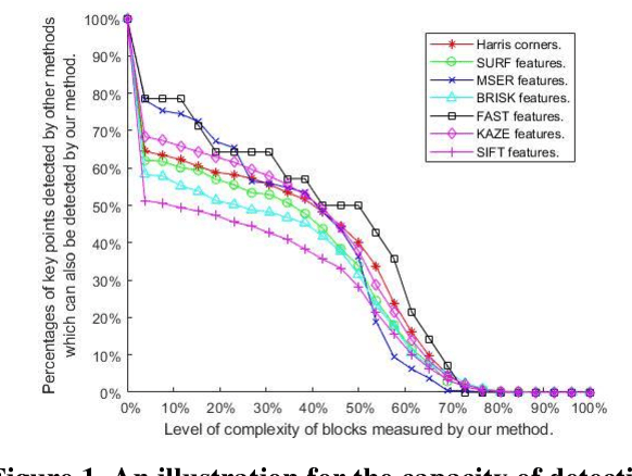 Figure 2 for SCK: A sparse coding based key-point detector