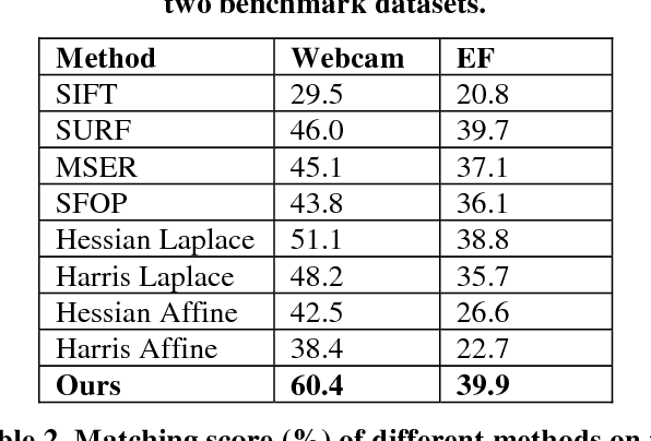 Figure 1 for SCK: A sparse coding based key-point detector