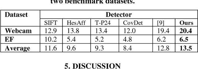 Figure 3 for SCK: A sparse coding based key-point detector