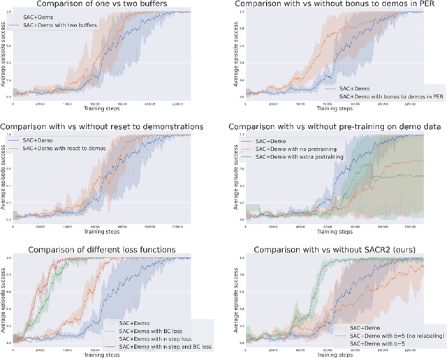 Figure 2 for Learning from demonstrations with SACR2: Soft Actor-Critic with Reward Relabeling