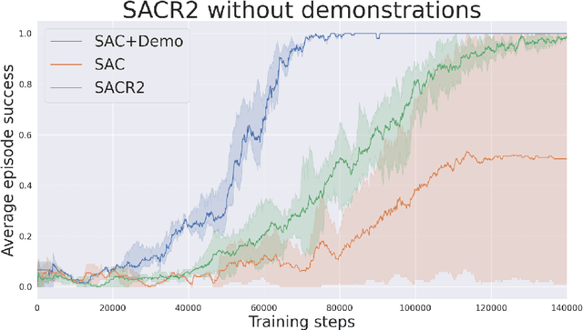Figure 4 for Learning from demonstrations with SACR2: Soft Actor-Critic with Reward Relabeling