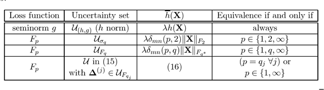 Figure 3 for Characterization of the equivalence of robustification and regularization in linear and matrix regression