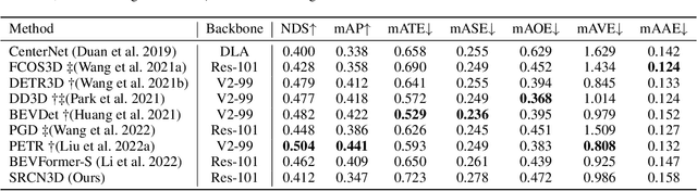 Figure 4 for SRCN3D: Sparse R-CNN 3D Surround-View Camera Object Detection and Tracking for Autonomous Driving