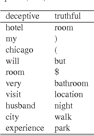 Figure 1 for Voting for Deceptive Opinion Spam Detection