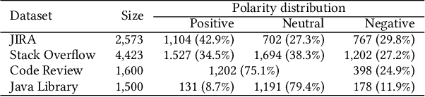 Figure 2 for SEntiMoji: An Emoji-Powered Learning Approach for Sentiment Analysis in Software Engineering