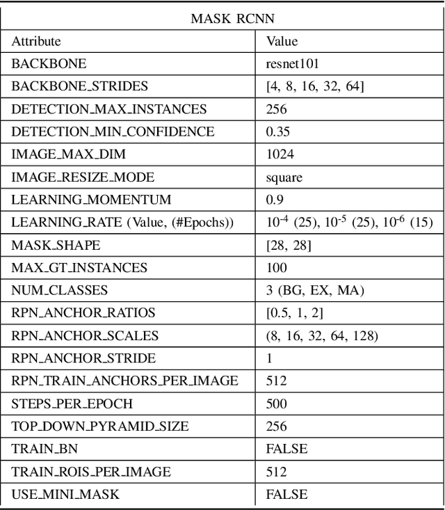 Figure 2 for DRDr II: Detecting the Severity Level of Diabetic Retinopathy Using Mask RCNN and Transfer Learning