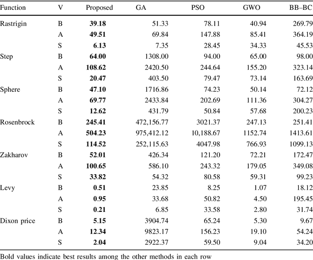 Figure 4 for Memory Enriched Big Bang Big Crunch Optimization Algorithm for Data Clustering