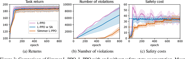 Figure 3 for Enhancing Safe Exploration Using Safety State Augmentation