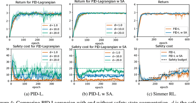 Figure 4 for Enhancing Safe Exploration Using Safety State Augmentation