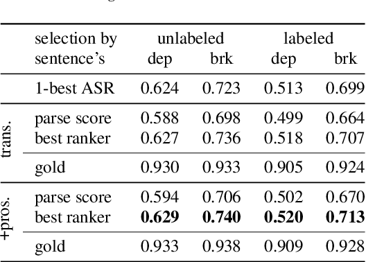 Figure 3 for Assessing the Use of Prosody in Constituency Parsing of Imperfect Transcripts