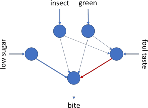 Figure 3 for A Temporal Difference Reinforcement Learning Theory of Emotion: unifying emotion, cognition and adaptive behavior
