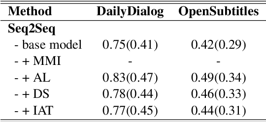 Figure 4 for Learning from Perturbations: Diverse and Informative Dialogue Generation with Inverse Adversarial Training