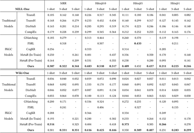 Figure 4 for Relational Learning with Gated and Attentive Neighbor Aggregator for Few-Shot Knowledge Graph Completion