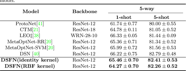 Figure 4 for Kernel Relative-prototype Spectral Filtering for Few-shot Learning