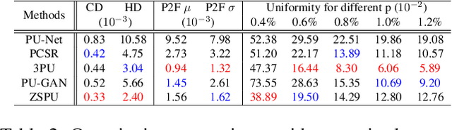 Figure 4 for "Zero Shot" Point Cloud Upsampling