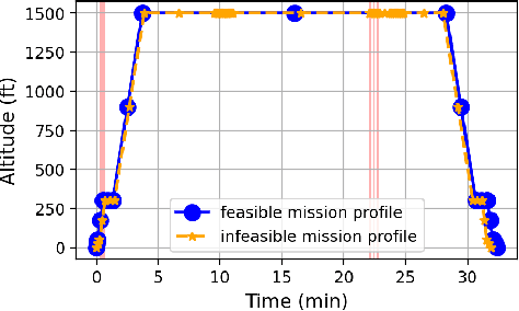 Figure 4 for A Framework for eVTOL Performance Evaluation in Urban Air Mobility Realm