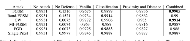 Figure 1 for MAD-VAE: Manifold Awareness Defense Variational Autoencoder
