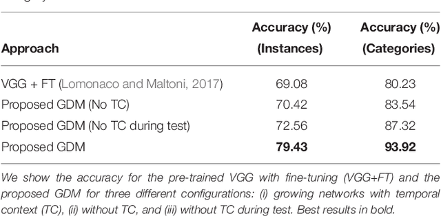 Figure 4 for Lifelong Learning of Spatiotemporal Representations with Dual-Memory Recurrent Self-Organization