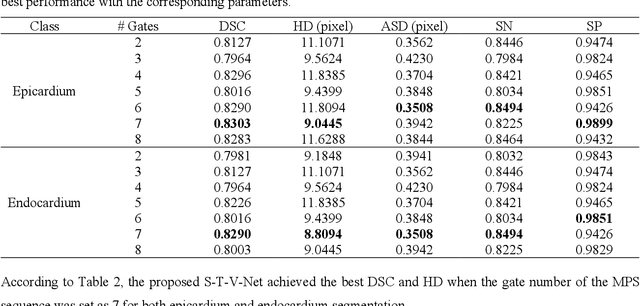 Figure 4 for Spatial-temporal V-Net for automatic segmentation and quantification of right ventricles in gated myocardial perfusion SPECT images