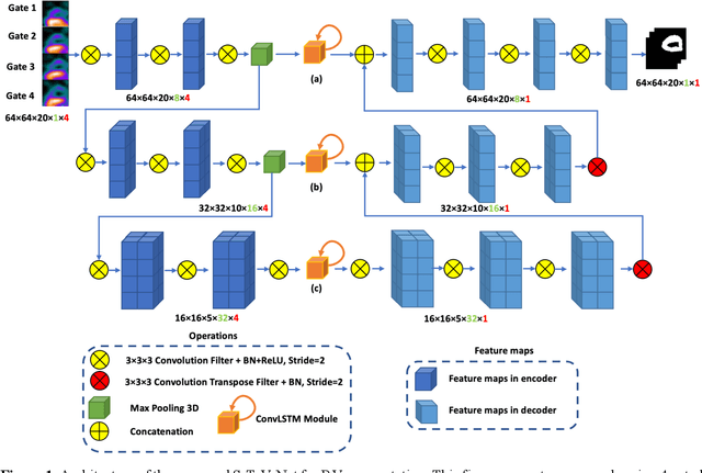 Figure 1 for Spatial-temporal V-Net for automatic segmentation and quantification of right ventricles in gated myocardial perfusion SPECT images