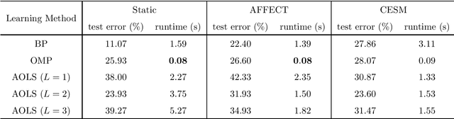 Figure 4 for Neural Ordinary Differential Equation Model for Evolutionary Subspace Clustering and Its Applications