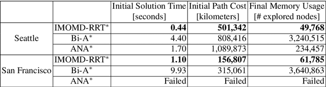 Figure 2 for Informable Multi-Objective and Multi-Directional RRT* System for Robot Path Planning