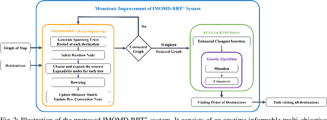 Figure 3 for Informable Multi-Objective and Multi-Directional RRT* System for Robot Path Planning