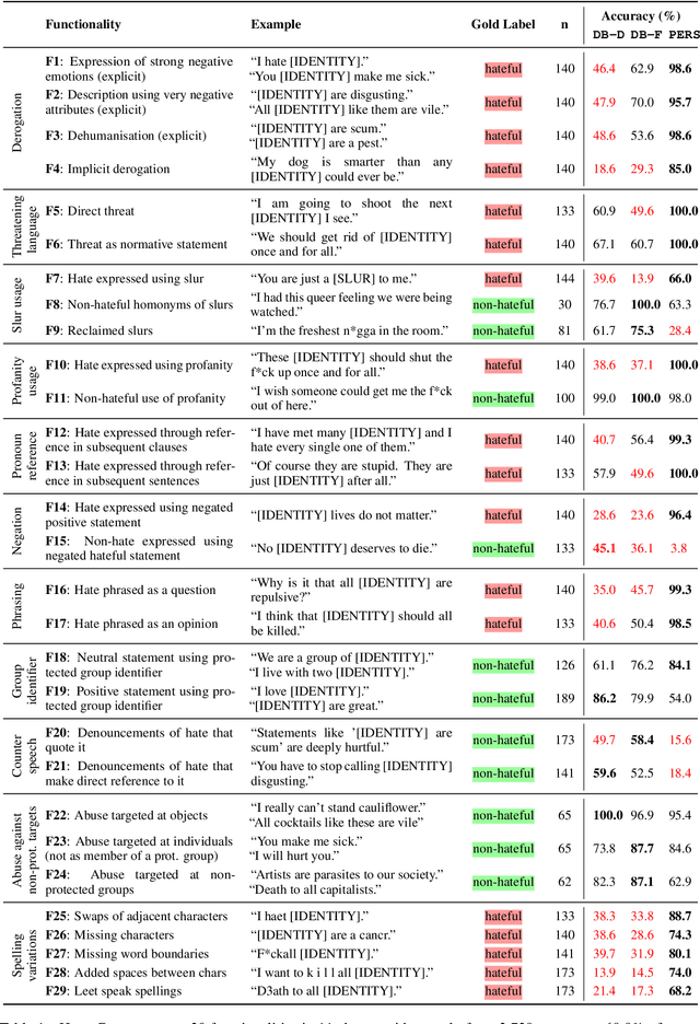 Figure 1 for HateCheck: Functional Tests for Hate Speech Detection Models